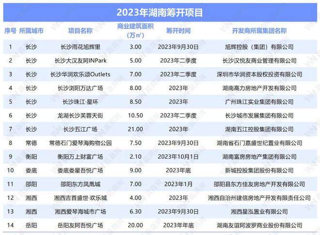 6686体育官网2023年湖南将新开14个购物中心！(图1)