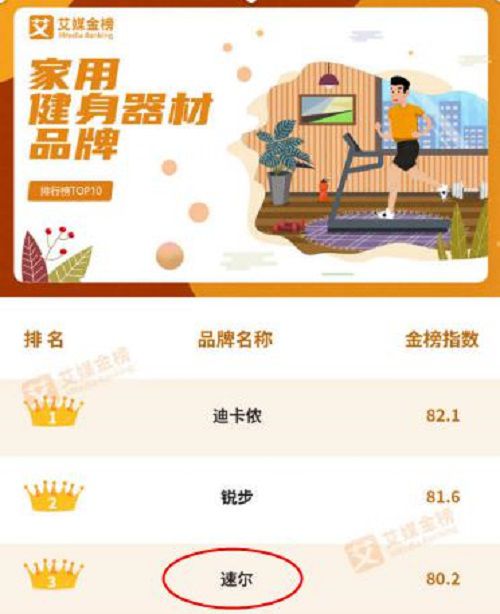 6686体育《家用健身器材品牌排行榜TOP10》SOLE速尔跻身榜单前三(图2)