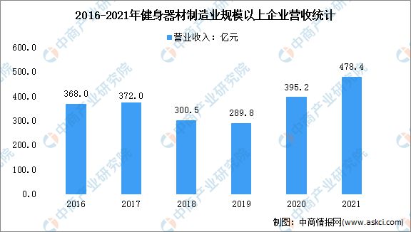 6686体育官网2022年中国健身器材市场现状及行业发展趋势分析(图1)