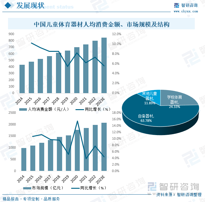 2023年中国儿童体育器材产业蓬勃发展市场规模有望突破2000亿元[图](图4)