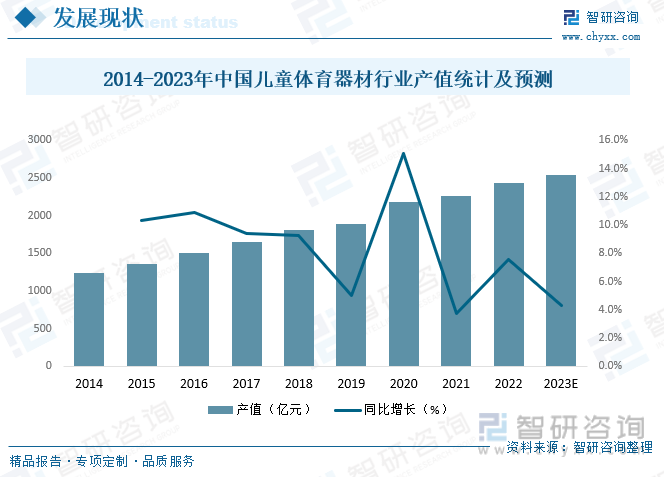 2023年中国儿童体育器材产业蓬勃发展市场规模有望突破2000亿元[图](图5)