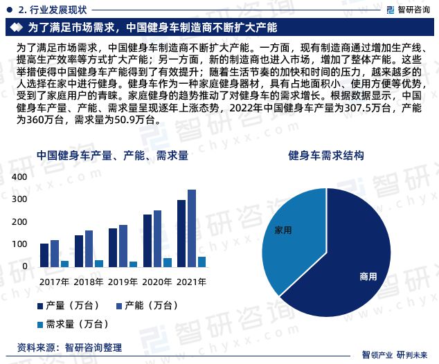 6686体育官网2023年健身车行业发展现状调查、竞争格局及未来前景预测报告(图5)