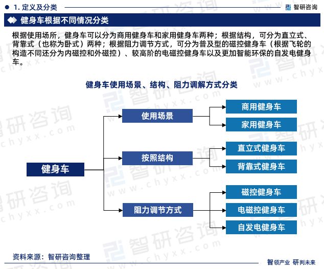 6686体育官网2023年健身车行业发展现状调查、竞争格局及未来前景预测报告(图3)