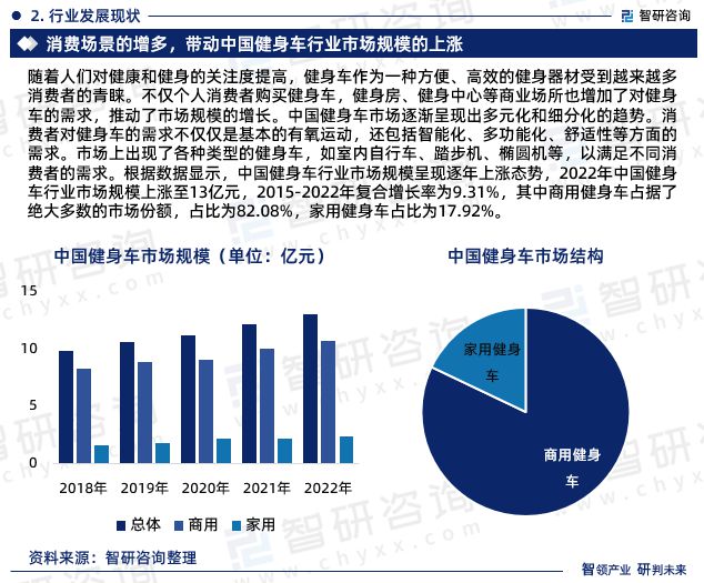 6686体育官网2023年健身车行业发展现状调查、竞争格局及未来前景预测报告(图4)