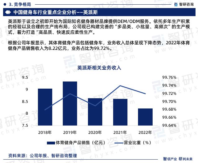 6686体育官网2023年健身车行业发展现状调查、竞争格局及未来前景预测报告(图8)