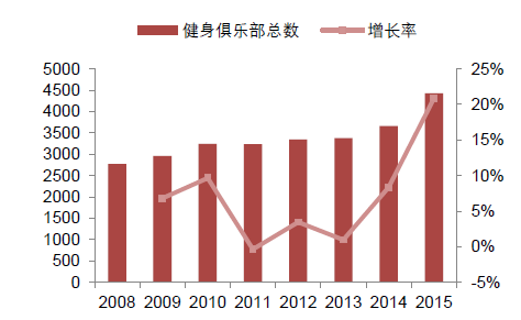 健身市场不断扩张国内传统健身器材制造公司都在忙什么？(图3)