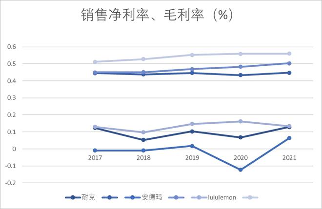 6686体育官网一文读懂Lululemon高增长秘诀(图1)