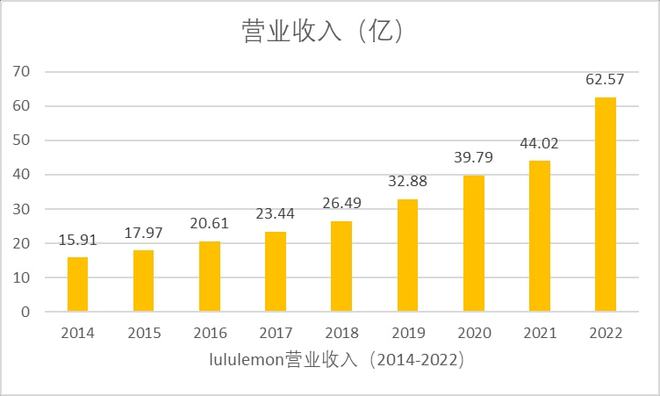 6686体育官网一文读懂Lululemon高增长秘诀(图2)