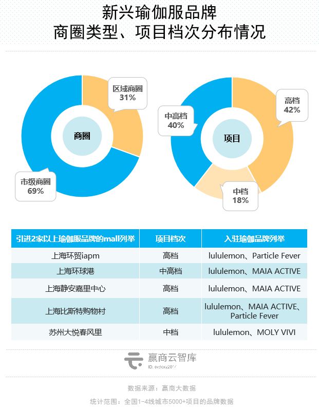 商场里的瑜伽生意解读：这些品牌抢着进mall开店！(图15)