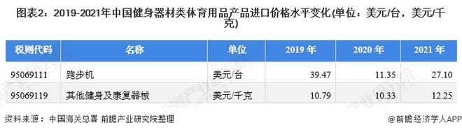 6686体育2021年中国健身器材类体育用品进口市场现状分析 进口总额下降、跑步(图2)