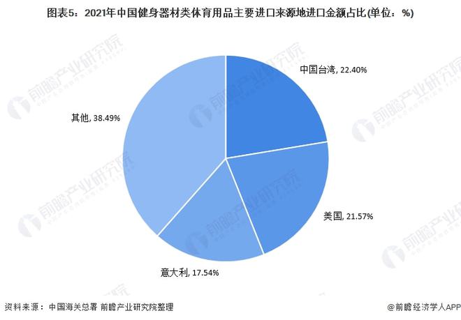 6686体育2021年中国健身器材类体育用品进口市场现状分析 进口总额下降、跑步(图5)