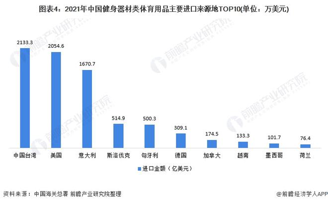 6686体育2021年中国健身器材类体育用品进口市场现状分析 进口总额下降、跑步(图4)