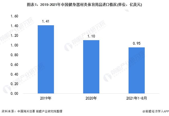 6686体育2021年中国健身器材类体育用品进口市场现状分析 进口总额下降、跑步(图1)