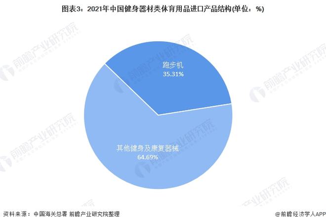 6686体育2021年中国健身器材类体育用品进口市场现状分析 进口总额下降、跑步(图3)