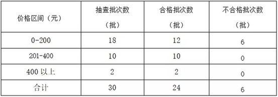 你爱运动吗？请收下这份最新户外用品质量抽检报告！(图2)