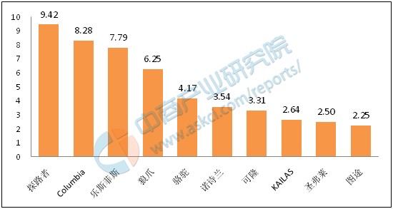 6686体育中国户外服装十大品牌排行榜(图1)