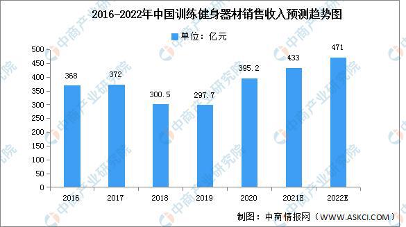 6686体育官网2022年中国健身器材市场现状及发展前景预测分析(图2)