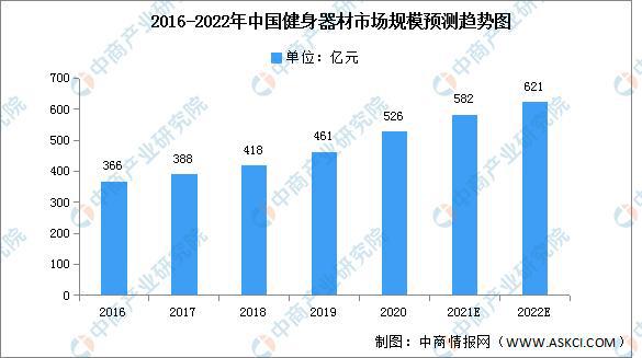 6686体育官网2022年中国健身器材市场现状及发展前景预测分析(图1)