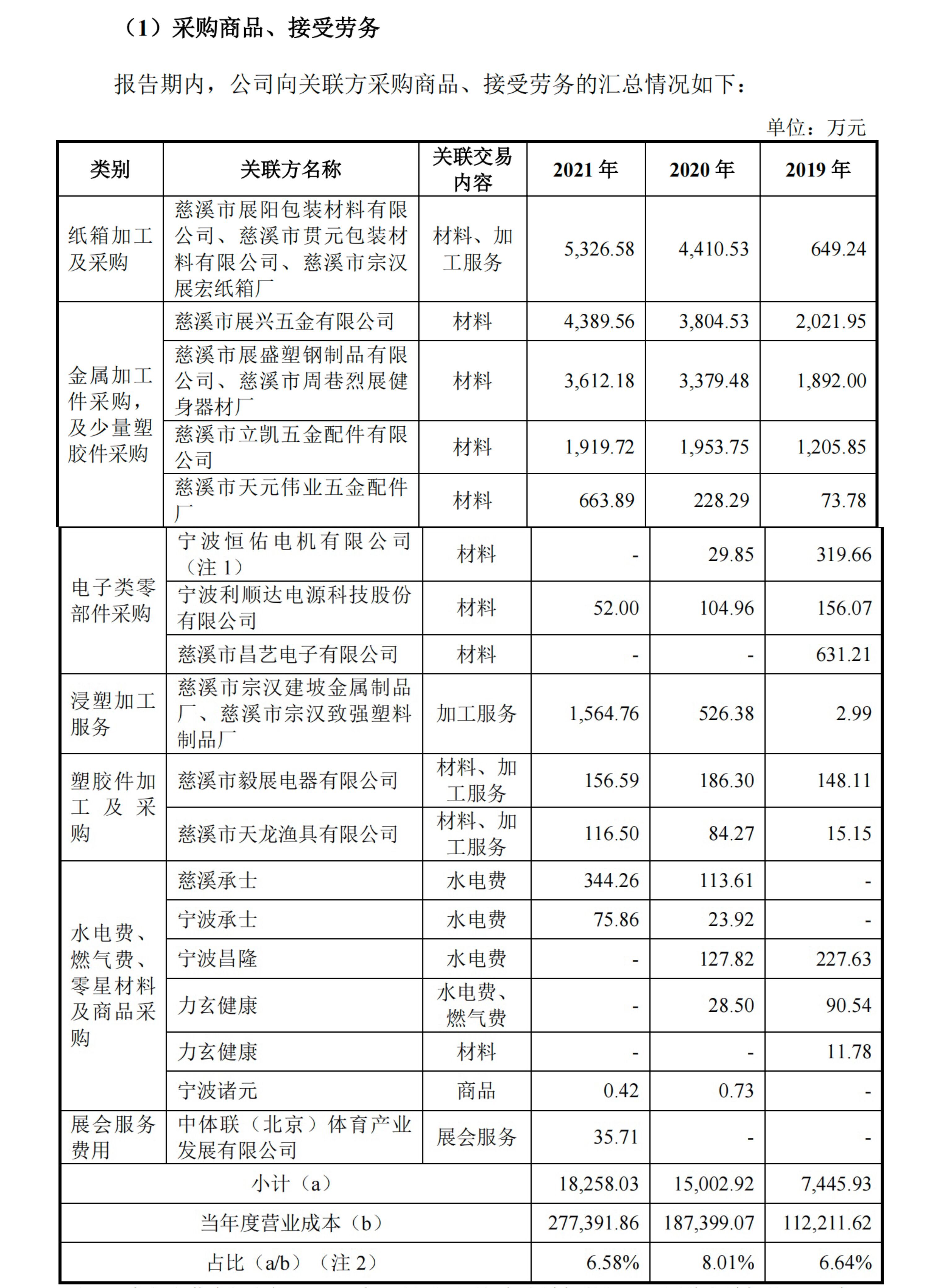 6686体育调查丨健身器材“老大”力玄运动IPO：被“偏爱”的供应商力驾金属是什(图2)