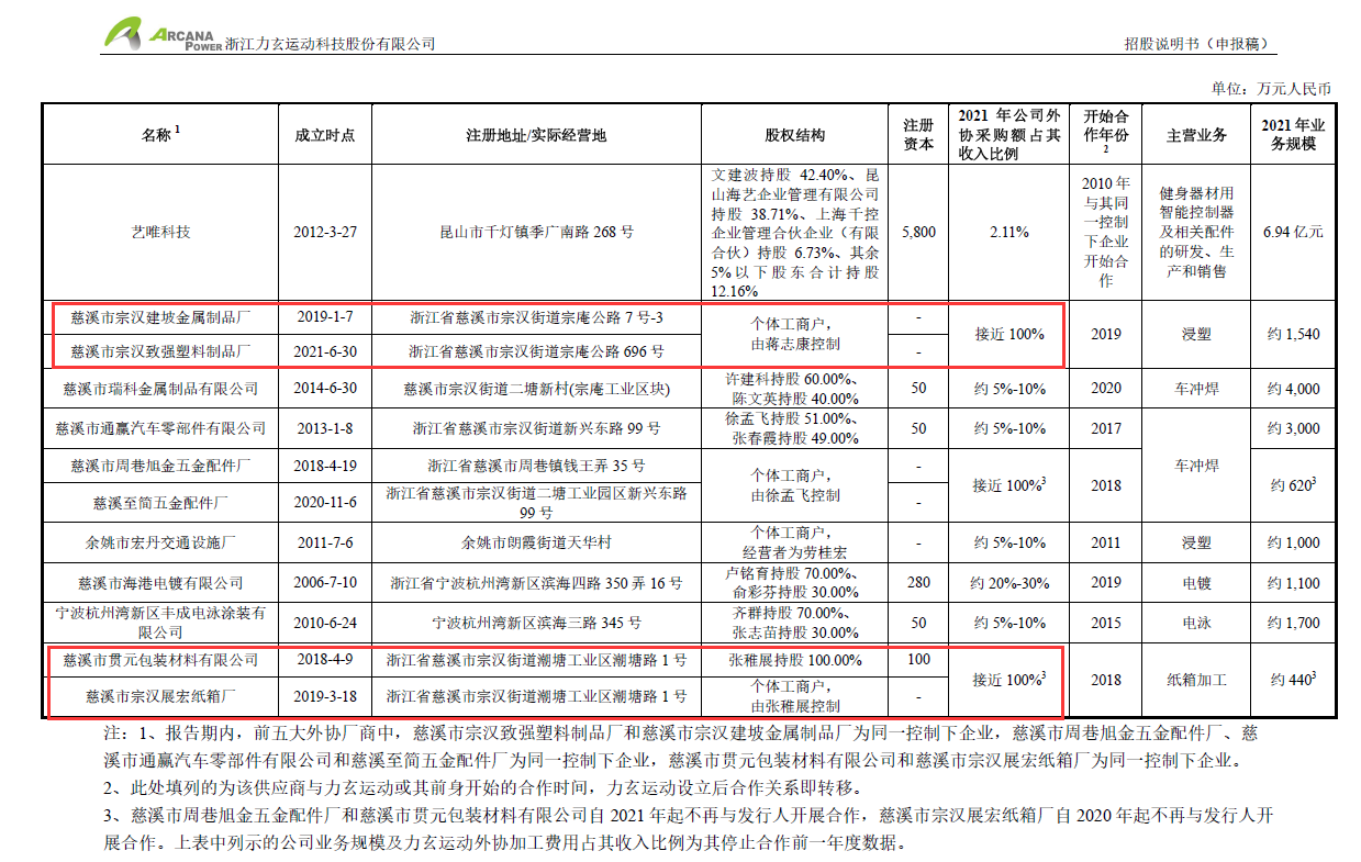 6686体育调查丨健身器材“老大”力玄运动IPO：被“偏爱”的供应商力驾金属是什(图3)