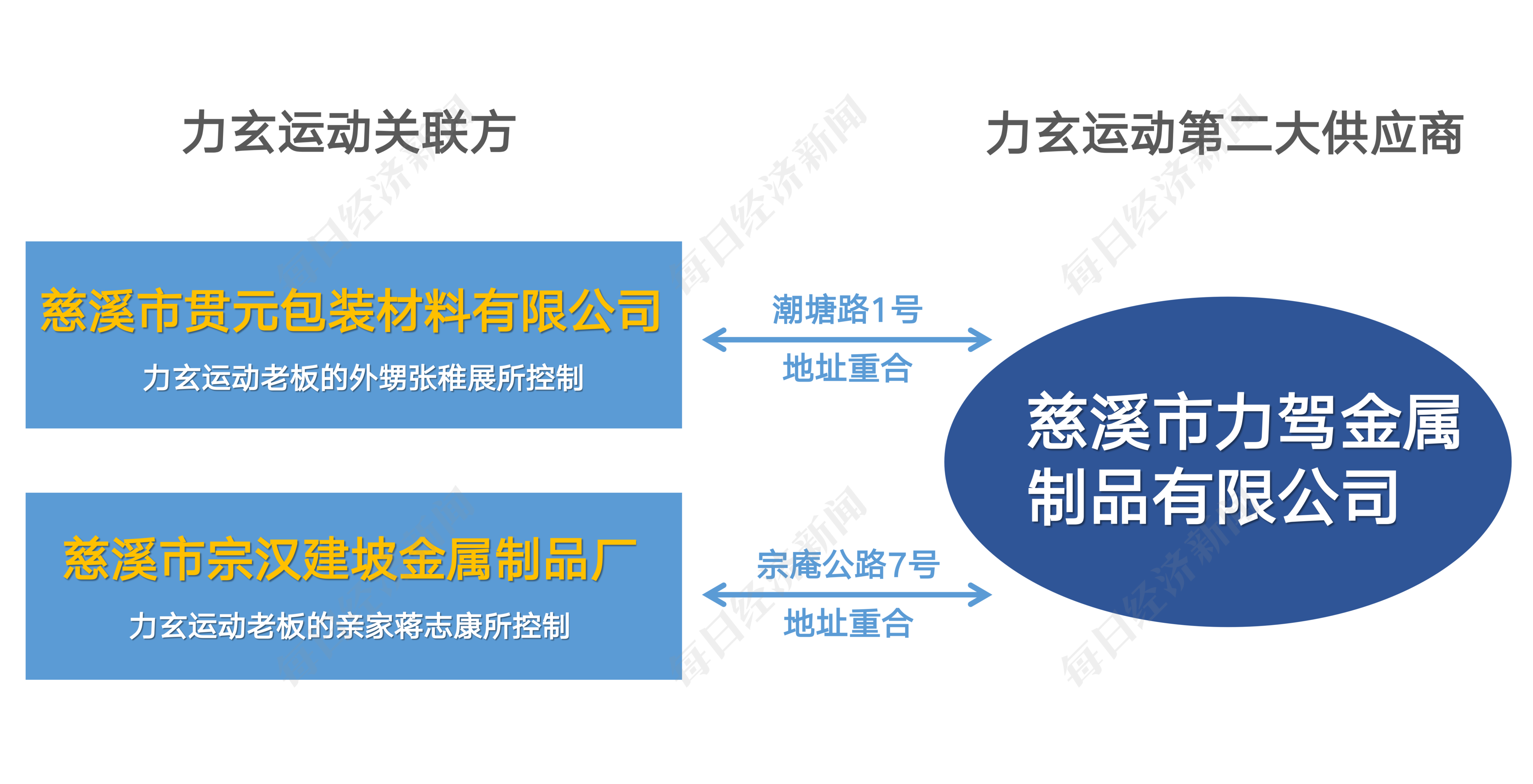 6686体育调查丨健身器材“老大”力玄运动IPO：被“偏爱”的供应商力驾金属是什(图7)