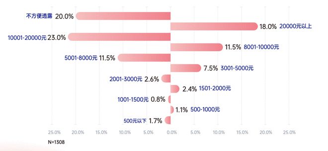 2021中国瑜伽行业报告：30%瑜伽老师月入3万 15%用户年消费1万(图2)