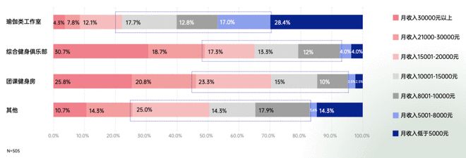 2021中国瑜伽行业报告：30%瑜伽老师月入3万 15%用户年消费1万(图1)