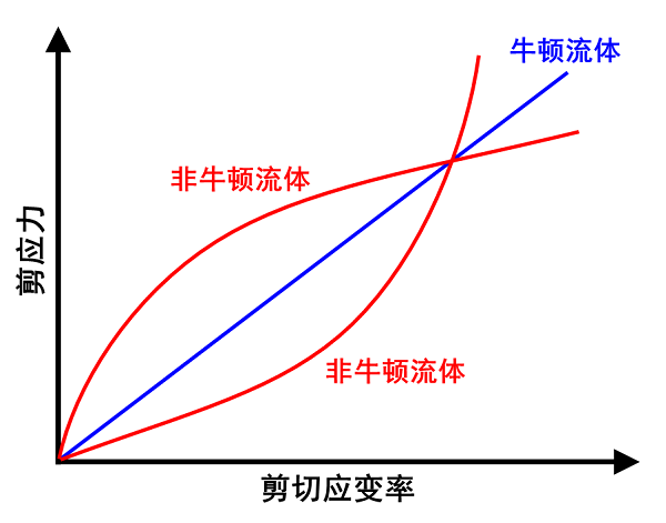 6686体育官网神奇的非牛顿流体材料——从淀粉糊到防弹衣(图2)