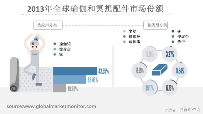 6686体育全球瑜伽和冥想配件市场规模分析与预测(图1)