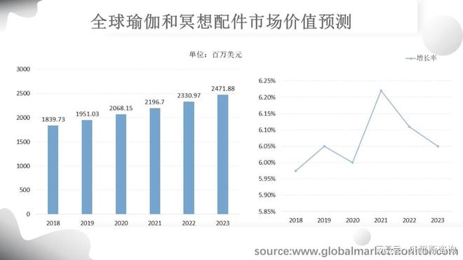 6686体育全球瑜伽和冥想配件市场规模分析与预测(图3)